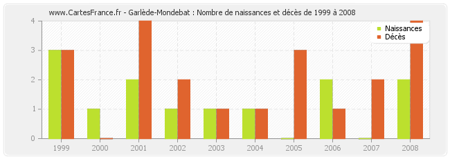 Garlède-Mondebat : Nombre de naissances et décès de 1999 à 2008