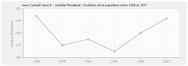 Population Garlède-Mondebat