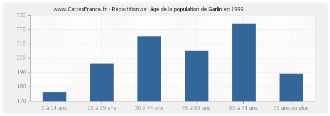 Répartition par âge de la population de Garlin en 1999