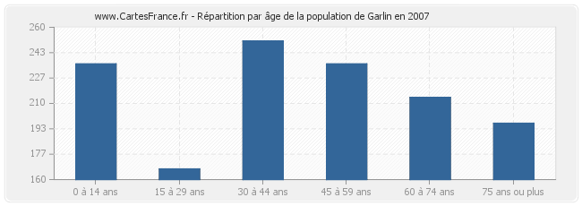 Répartition par âge de la population de Garlin en 2007