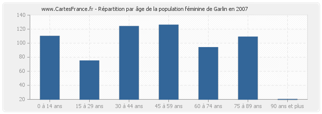 Répartition par âge de la population féminine de Garlin en 2007