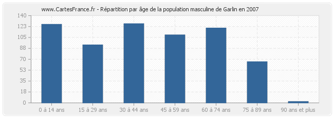 Répartition par âge de la population masculine de Garlin en 2007