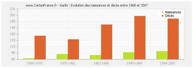 Garlin : Evolution des naissances et décès entre 1968 et 2007