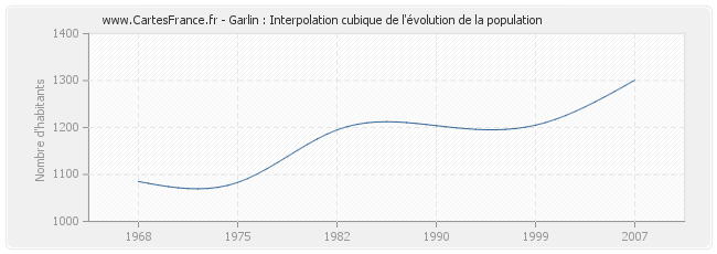 Garlin : Interpolation cubique de l'évolution de la population