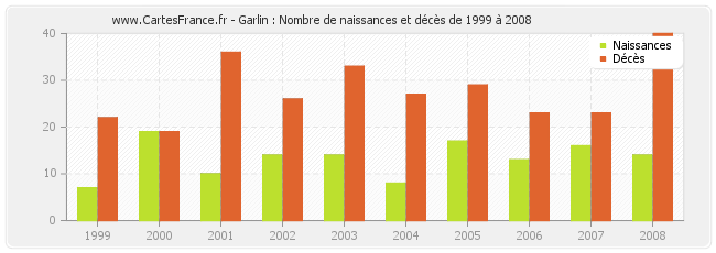 Garlin : Nombre de naissances et décès de 1999 à 2008