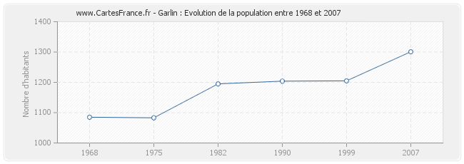 Population Garlin