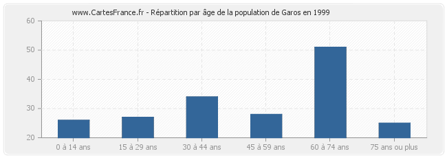 Répartition par âge de la population de Garos en 1999