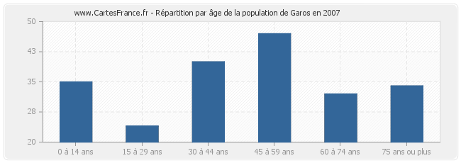 Répartition par âge de la population de Garos en 2007