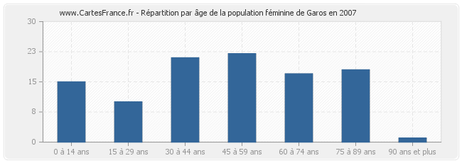 Répartition par âge de la population féminine de Garos en 2007
