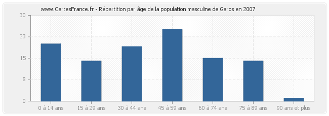 Répartition par âge de la population masculine de Garos en 2007
