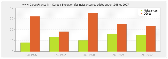 Garos : Evolution des naissances et décès entre 1968 et 2007
