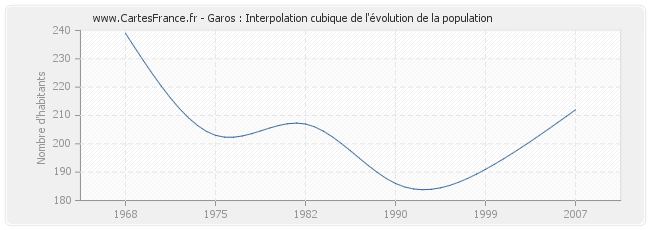 Garos : Interpolation cubique de l'évolution de la population