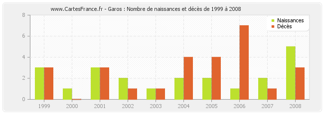 Garos : Nombre de naissances et décès de 1999 à 2008