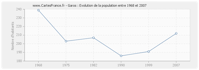 Population Garos