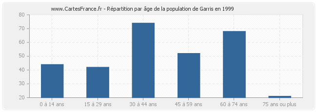 Répartition par âge de la population de Garris en 1999