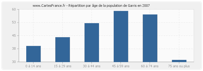 Répartition par âge de la population de Garris en 2007