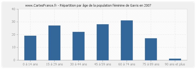 Répartition par âge de la population féminine de Garris en 2007