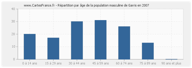 Répartition par âge de la population masculine de Garris en 2007