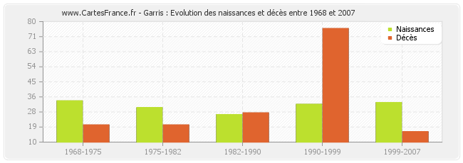 Garris : Evolution des naissances et décès entre 1968 et 2007