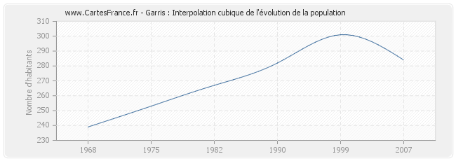 Garris : Interpolation cubique de l'évolution de la population