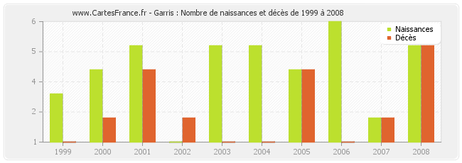 Garris : Nombre de naissances et décès de 1999 à 2008