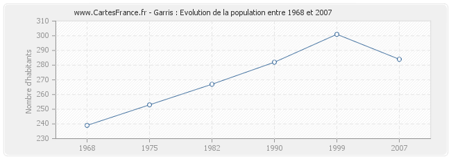 Population Garris