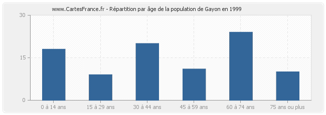 Répartition par âge de la population de Gayon en 1999