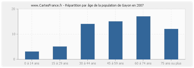 Répartition par âge de la population de Gayon en 2007