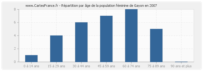 Répartition par âge de la population féminine de Gayon en 2007