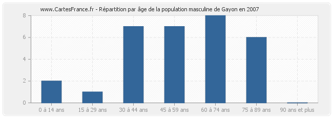 Répartition par âge de la population masculine de Gayon en 2007
