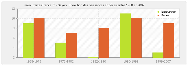 Gayon : Evolution des naissances et décès entre 1968 et 2007