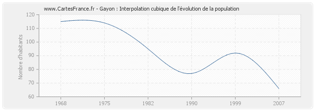 Gayon : Interpolation cubique de l'évolution de la population