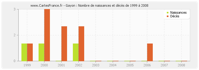 Gayon : Nombre de naissances et décès de 1999 à 2008