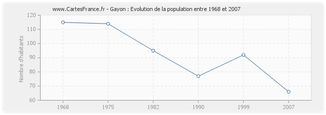 Population Gayon