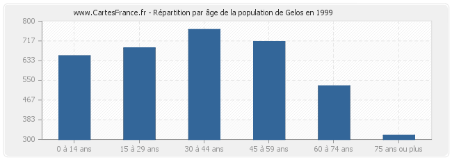 Répartition par âge de la population de Gelos en 1999