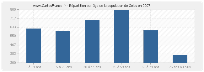 Répartition par âge de la population de Gelos en 2007