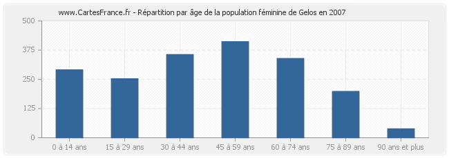 Répartition par âge de la population féminine de Gelos en 2007