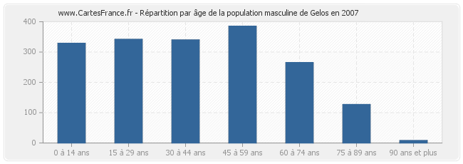 Répartition par âge de la population masculine de Gelos en 2007