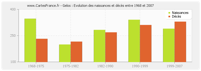 Gelos : Evolution des naissances et décès entre 1968 et 2007