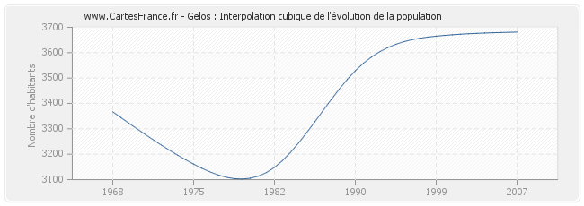 Gelos : Interpolation cubique de l'évolution de la population