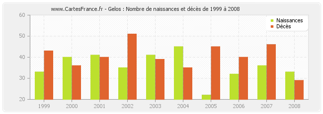 Gelos : Nombre de naissances et décès de 1999 à 2008