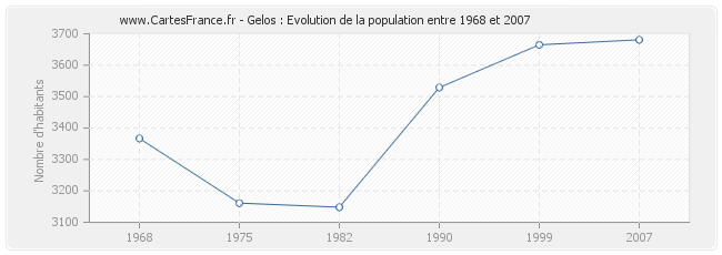Population Gelos