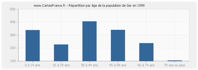 Répartition par âge de la population de Ger en 1999