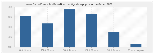 Répartition par âge de la population de Ger en 2007