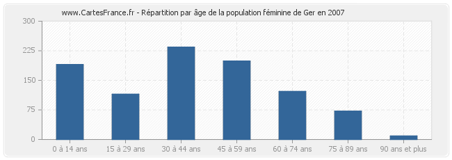 Répartition par âge de la population féminine de Ger en 2007