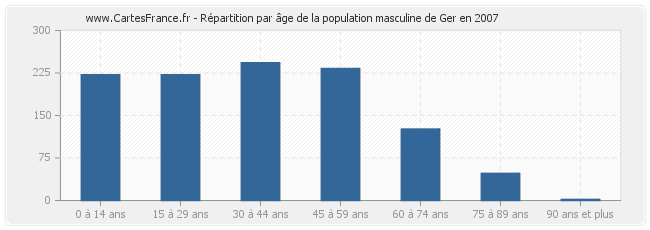 Répartition par âge de la population masculine de Ger en 2007