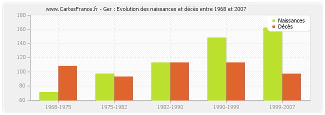 Ger : Evolution des naissances et décès entre 1968 et 2007