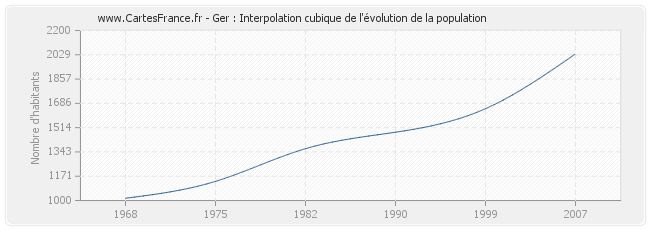 Ger : Interpolation cubique de l'évolution de la population