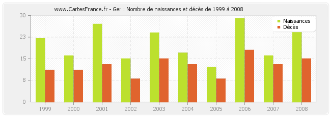 Ger : Nombre de naissances et décès de 1999 à 2008