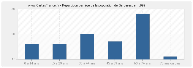 Répartition par âge de la population de Gerderest en 1999